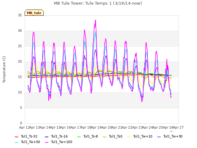 plot of MB Tule Tower: Tule Temps 1 (3/19/14-now)