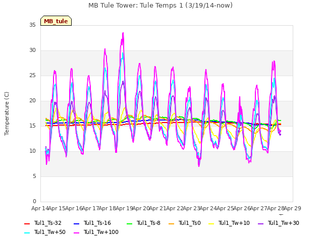 plot of MB Tule Tower: Tule Temps 1 (3/19/14-now)