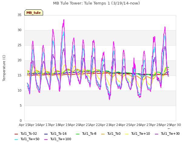 plot of MB Tule Tower: Tule Temps 1 (3/19/14-now)