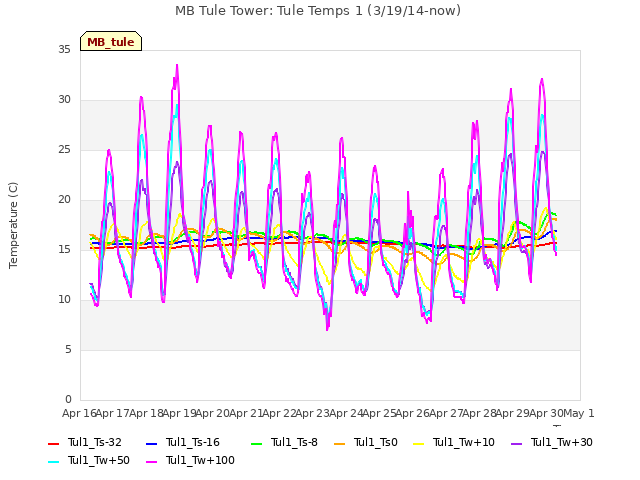 plot of MB Tule Tower: Tule Temps 1 (3/19/14-now)