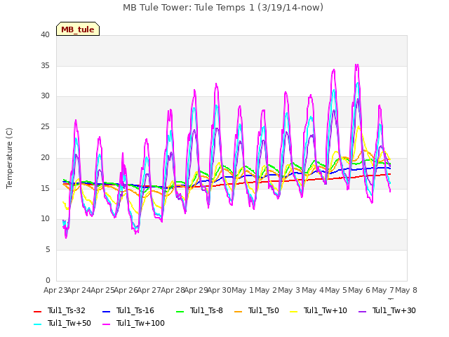 plot of MB Tule Tower: Tule Temps 1 (3/19/14-now)