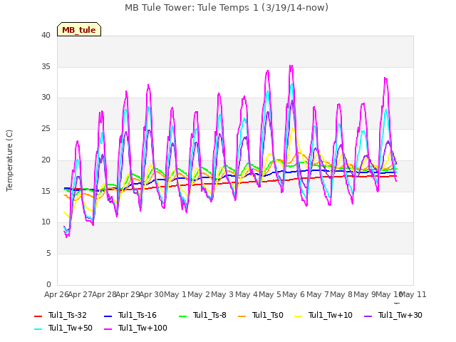 plot of MB Tule Tower: Tule Temps 1 (3/19/14-now)