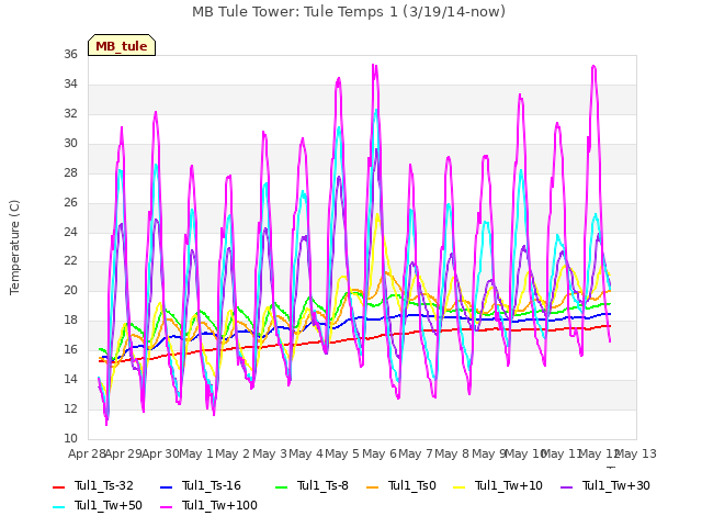 plot of MB Tule Tower: Tule Temps 1 (3/19/14-now)