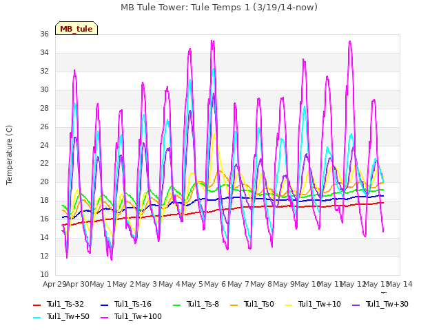 plot of MB Tule Tower: Tule Temps 1 (3/19/14-now)