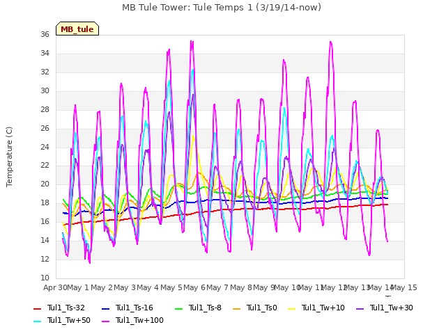 plot of MB Tule Tower: Tule Temps 1 (3/19/14-now)