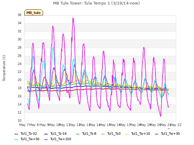 plot of MB Tule Tower: Tule Temps 1 (3/19/14-now)