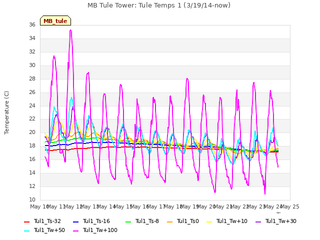 plot of MB Tule Tower: Tule Temps 1 (3/19/14-now)