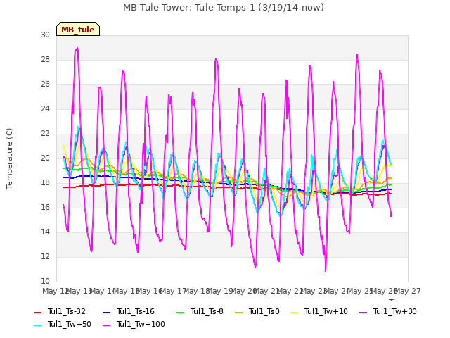 plot of MB Tule Tower: Tule Temps 1 (3/19/14-now)