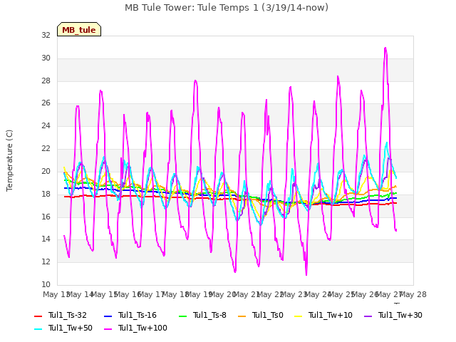 plot of MB Tule Tower: Tule Temps 1 (3/19/14-now)