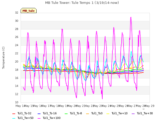 plot of MB Tule Tower: Tule Temps 1 (3/19/14-now)