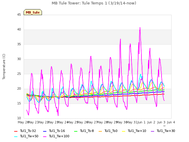 plot of MB Tule Tower: Tule Temps 1 (3/19/14-now)