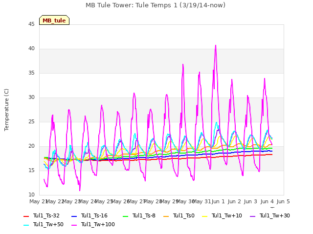 plot of MB Tule Tower: Tule Temps 1 (3/19/14-now)