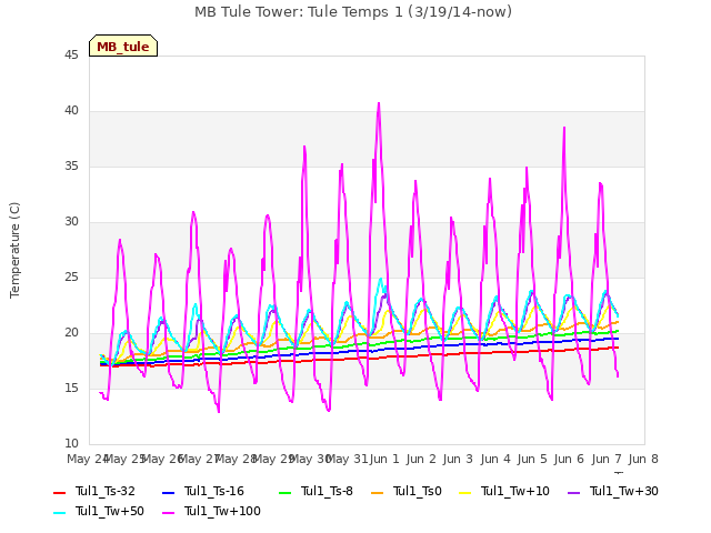 plot of MB Tule Tower: Tule Temps 1 (3/19/14-now)