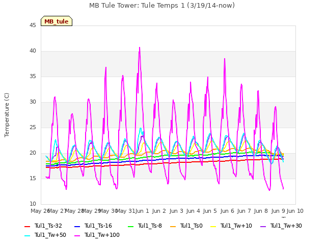 plot of MB Tule Tower: Tule Temps 1 (3/19/14-now)