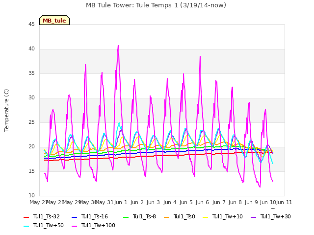 plot of MB Tule Tower: Tule Temps 1 (3/19/14-now)