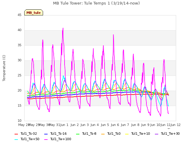 plot of MB Tule Tower: Tule Temps 1 (3/19/14-now)