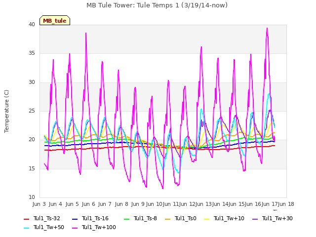 plot of MB Tule Tower: Tule Temps 1 (3/19/14-now)