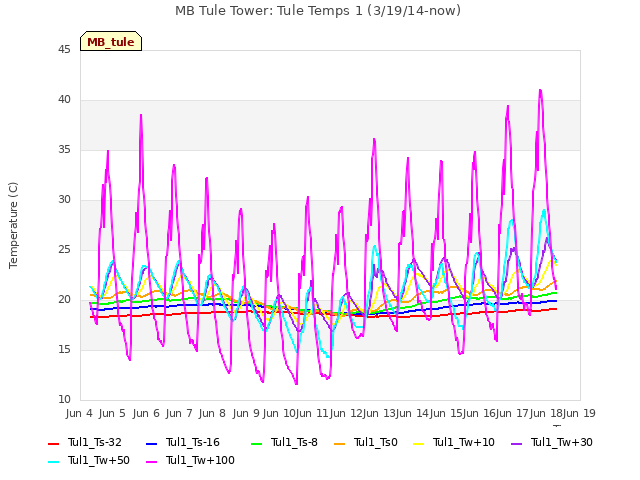 plot of MB Tule Tower: Tule Temps 1 (3/19/14-now)