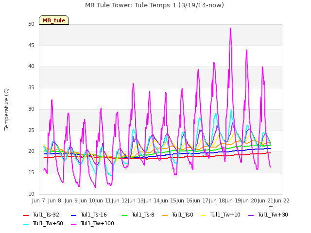 plot of MB Tule Tower: Tule Temps 1 (3/19/14-now)