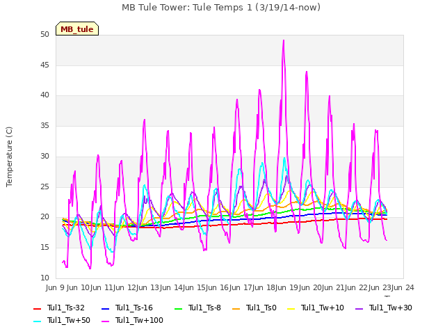 plot of MB Tule Tower: Tule Temps 1 (3/19/14-now)