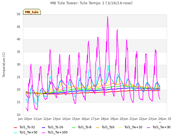 plot of MB Tule Tower: Tule Temps 1 (3/19/14-now)