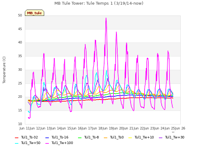 plot of MB Tule Tower: Tule Temps 1 (3/19/14-now)