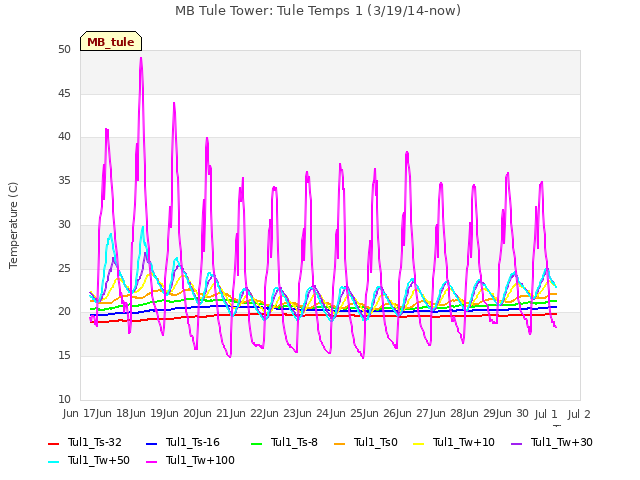 plot of MB Tule Tower: Tule Temps 1 (3/19/14-now)