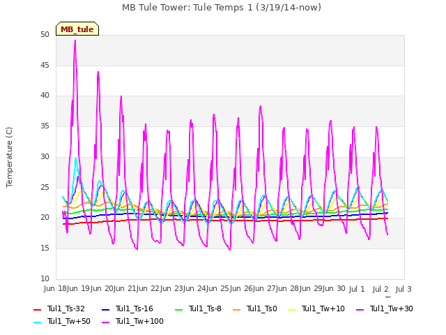 plot of MB Tule Tower: Tule Temps 1 (3/19/14-now)