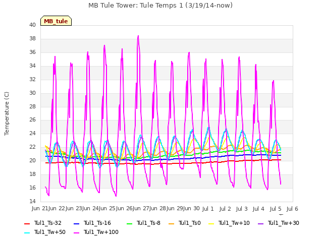 plot of MB Tule Tower: Tule Temps 1 (3/19/14-now)