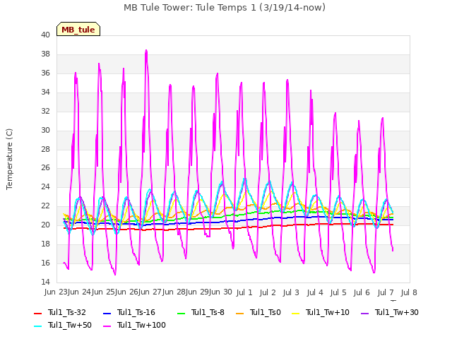 plot of MB Tule Tower: Tule Temps 1 (3/19/14-now)