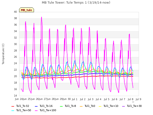 plot of MB Tule Tower: Tule Temps 1 (3/19/14-now)