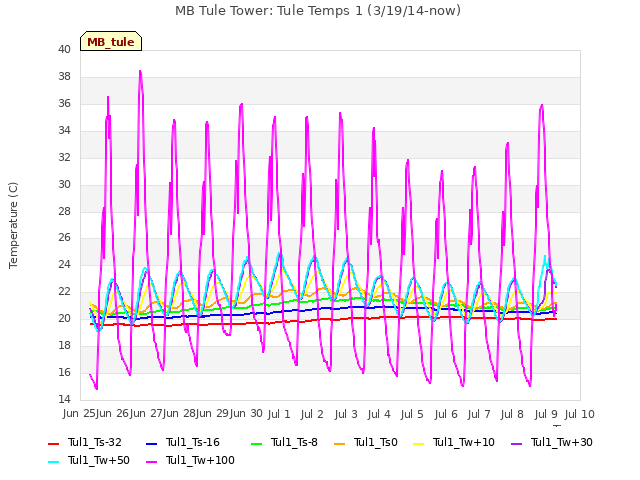 plot of MB Tule Tower: Tule Temps 1 (3/19/14-now)