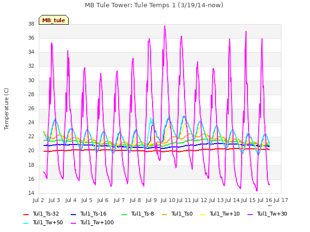 plot of MB Tule Tower: Tule Temps 1 (3/19/14-now)