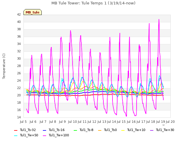 plot of MB Tule Tower: Tule Temps 1 (3/19/14-now)