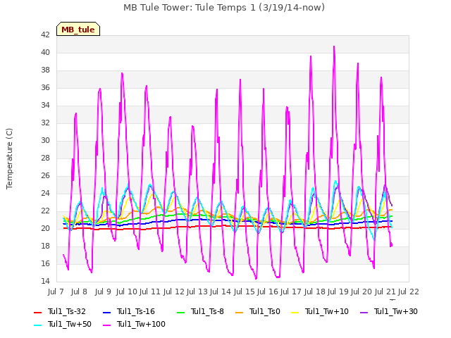 plot of MB Tule Tower: Tule Temps 1 (3/19/14-now)