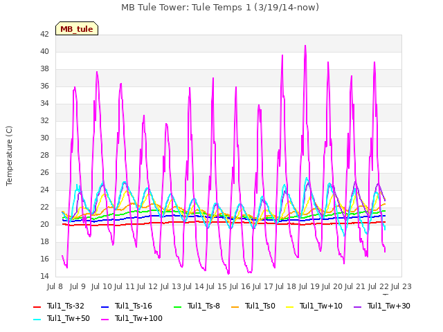 plot of MB Tule Tower: Tule Temps 1 (3/19/14-now)