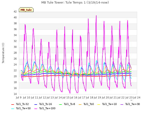 plot of MB Tule Tower: Tule Temps 1 (3/19/14-now)