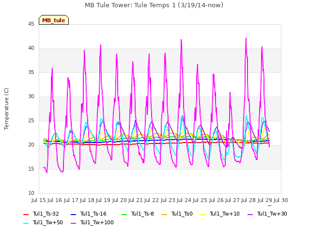 plot of MB Tule Tower: Tule Temps 1 (3/19/14-now)