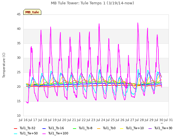 plot of MB Tule Tower: Tule Temps 1 (3/19/14-now)