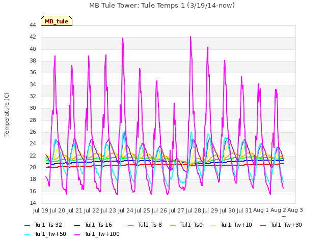 plot of MB Tule Tower: Tule Temps 1 (3/19/14-now)