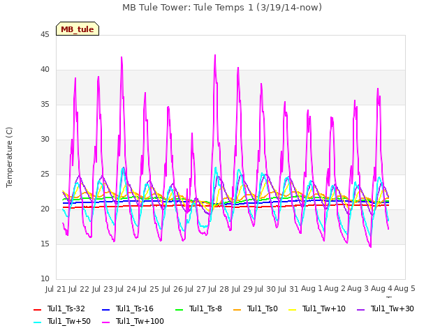 plot of MB Tule Tower: Tule Temps 1 (3/19/14-now)