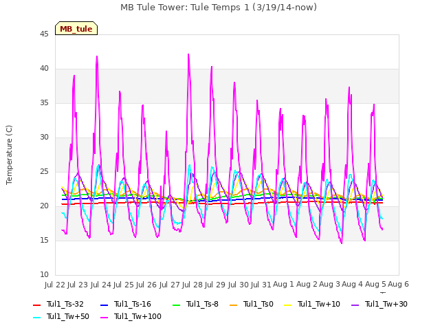 plot of MB Tule Tower: Tule Temps 1 (3/19/14-now)