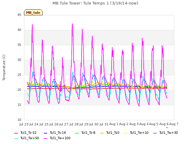 plot of MB Tule Tower: Tule Temps 1 (3/19/14-now)