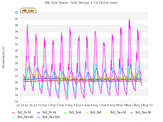 plot of MB Tule Tower: Tule Temps 1 (3/19/14-now)