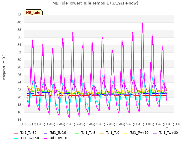 plot of MB Tule Tower: Tule Temps 1 (3/19/14-now)