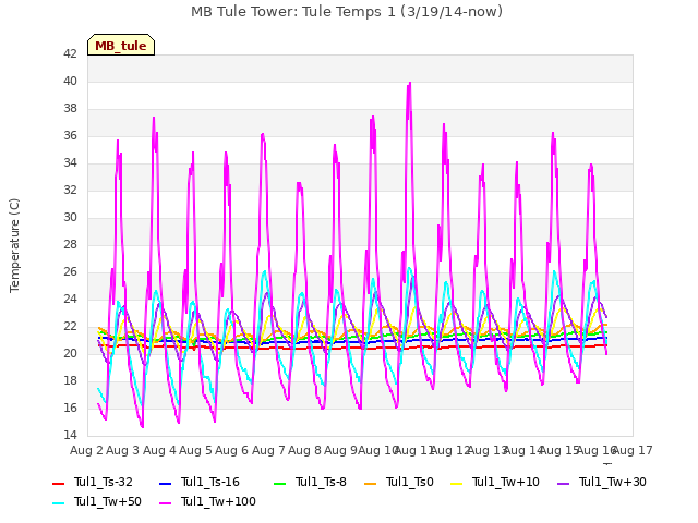 plot of MB Tule Tower: Tule Temps 1 (3/19/14-now)