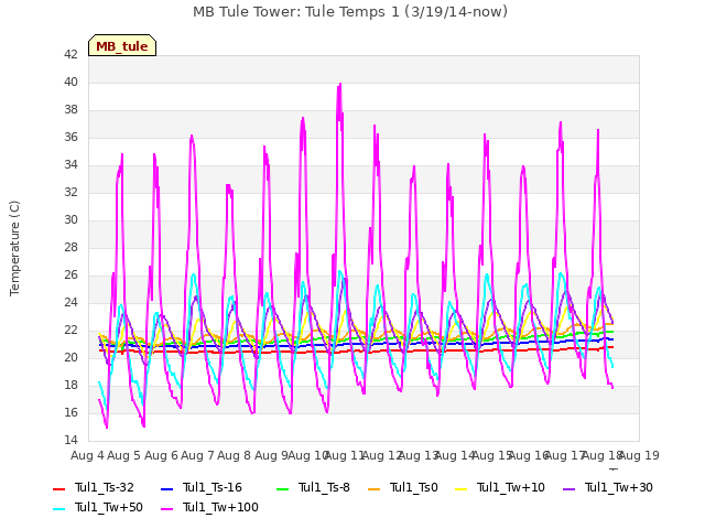 plot of MB Tule Tower: Tule Temps 1 (3/19/14-now)