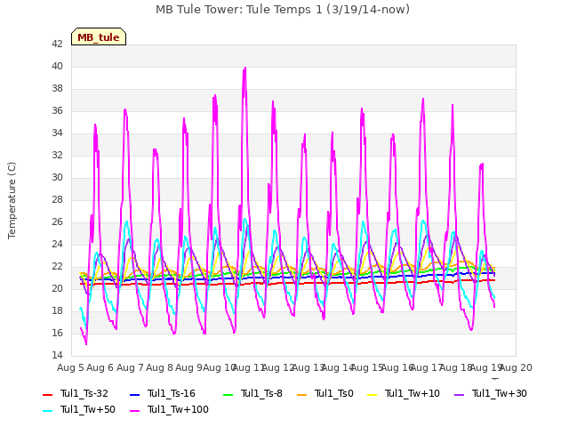 plot of MB Tule Tower: Tule Temps 1 (3/19/14-now)