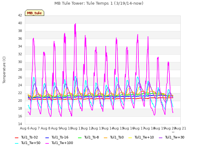 plot of MB Tule Tower: Tule Temps 1 (3/19/14-now)