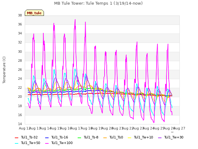 plot of MB Tule Tower: Tule Temps 1 (3/19/14-now)